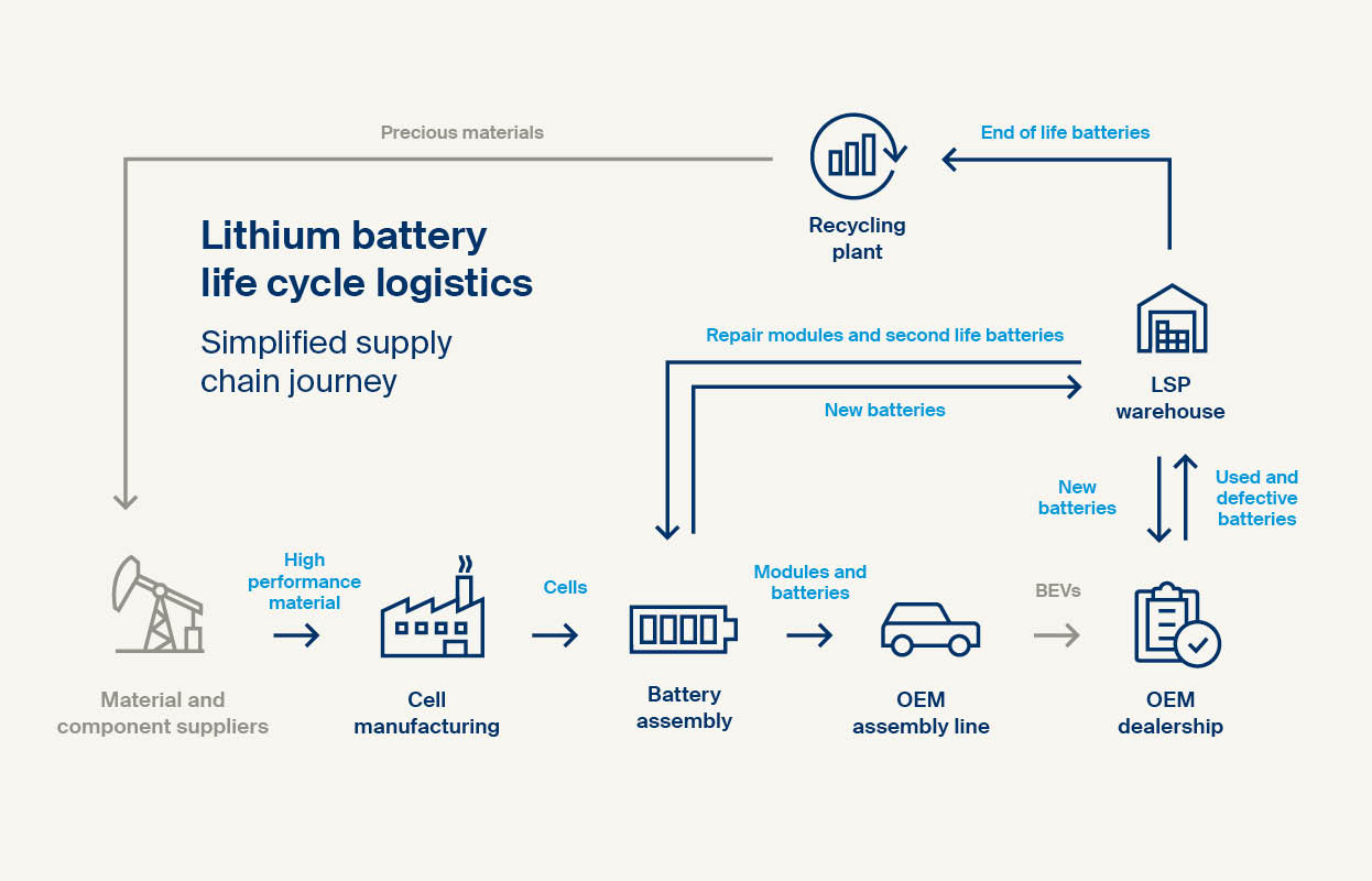 Automotive logistics KN BatteryChain Kuehne+Nagel